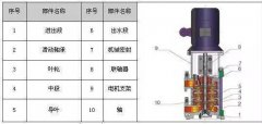 LG多級(jí)離心泵 :立式、單吸、多級(jí)分段式便拆式